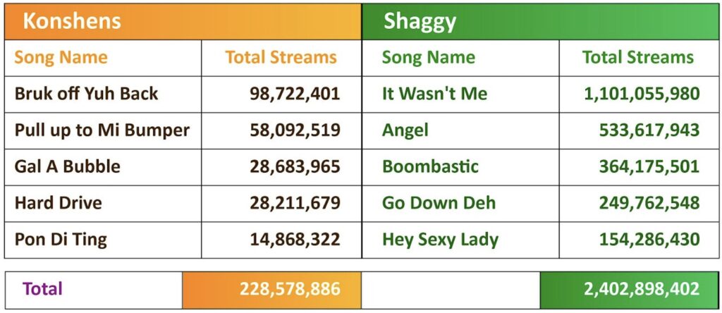 Screenshot 2024-12-16 at 32822 AM - Yellow Cedar Comparison of Most Popular Songs by Konshens and Shaggy (Spotify)
